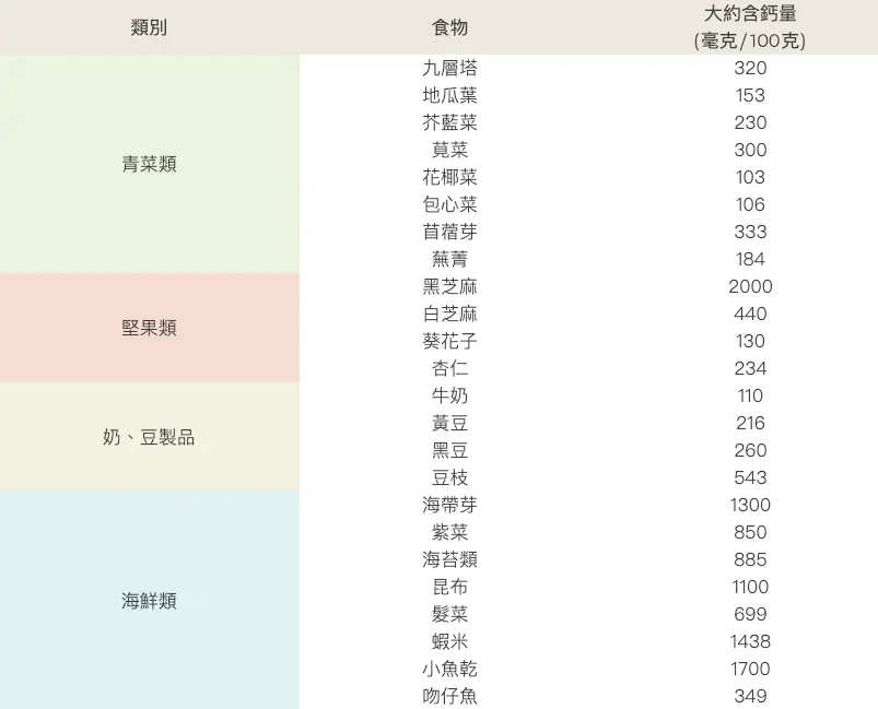 常見食物分類表及鈣含量一覽表